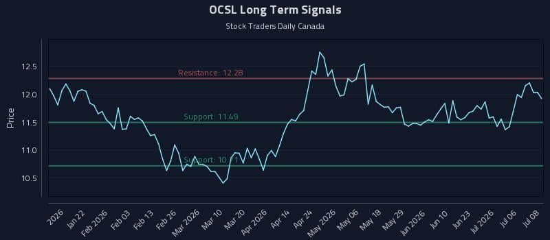 OCSL Long Term Analysis for July 9 2026 OCSL Long Term Analysis for July 9 2026