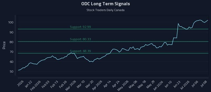 ODC Long Term Analysis for July 9 2026 ODC Long Term Analysis for July 9 2026