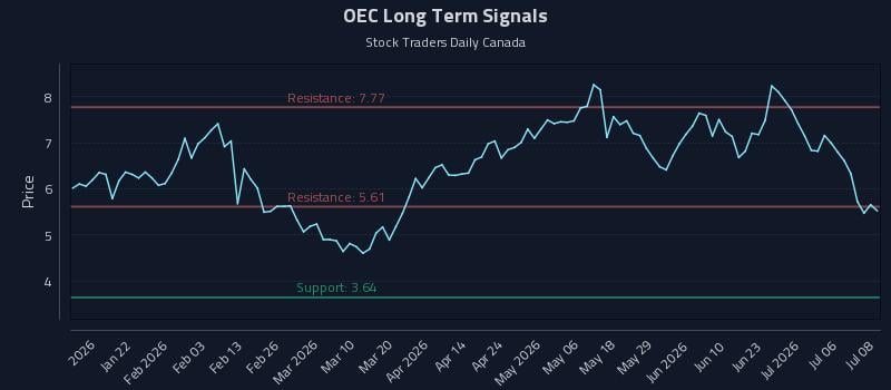 OEC Long Term Analysis for July 9 2026 OEC Long Term Analysis for July 9 2026