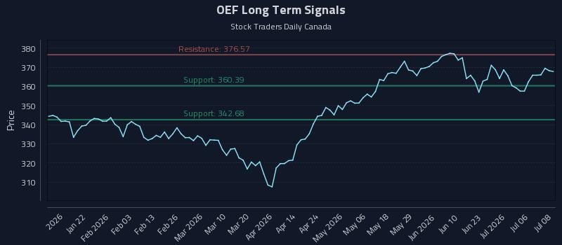 OEF Long Term Analysis for July 9 2026 OEF Long Term Analysis for July 9 2026