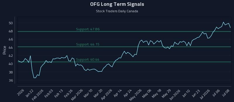 OFG Long Term Analysis for July 9 2026 OFG Long Term Analysis for July 9 2026