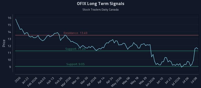 OFIX Long Term Analysis for July 9 2026 OFIX Long Term Analysis for July 9 2026