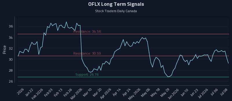 OFLX Long Term Analysis for July 9 2026 OFLX Long Term Analysis for July 9 2026