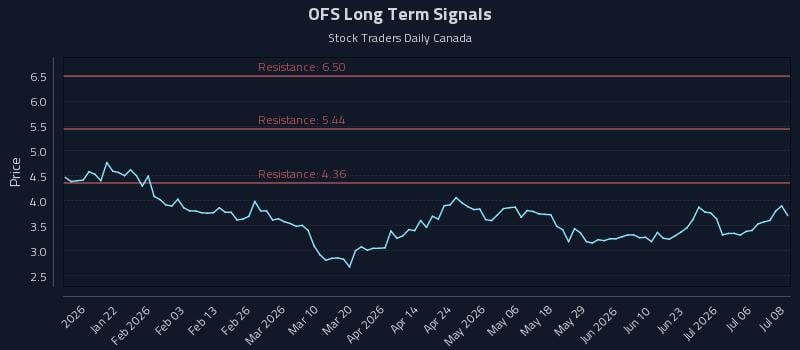 OFS Long Term Analysis for July 9 2026