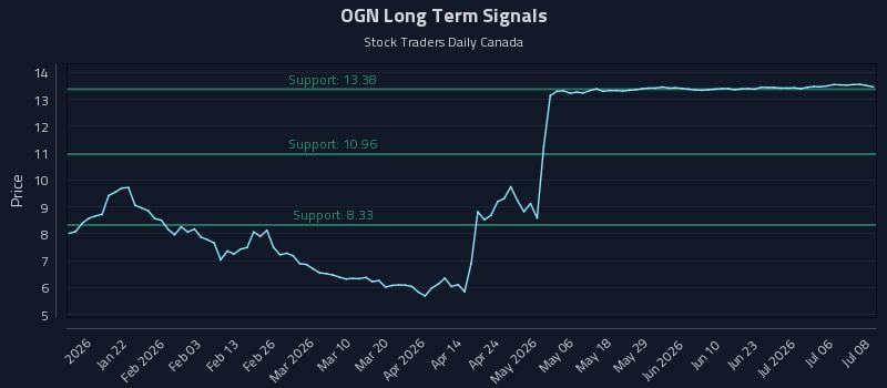 OGN Long Term Analysis for July 9 2026 OGN Long Term Analysis for July 9 2026