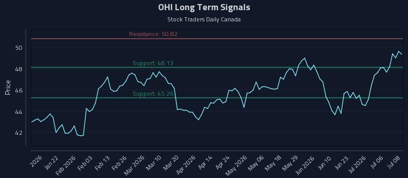 OHI Long Term Analysis for July 9 2026 OHI Long Term Analysis for July 9 2026