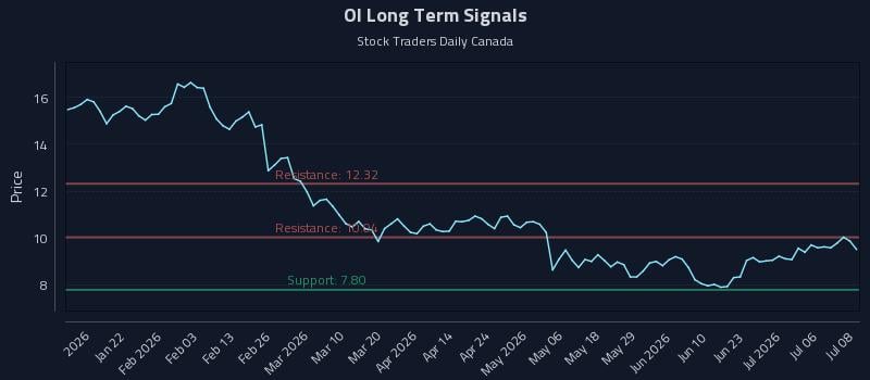 OI Long Term Analysis for July 9 2026