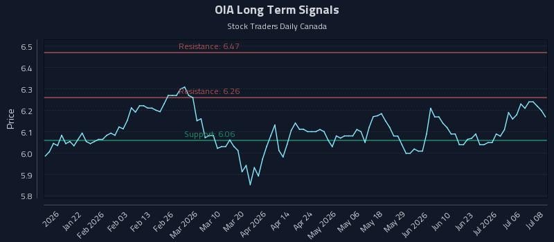 OIA Long Term Analysis for July 9 2026