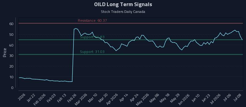 OILD Long Term Analysis for July 9 2026 OILD Long Term Analysis for July 9 2026