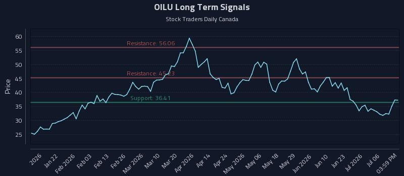 OILU Long Term Analysis for July 9 2026