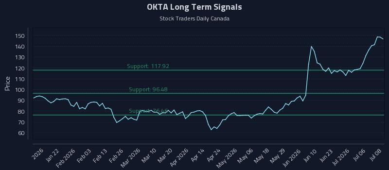 OKTA Long Term Analysis for July 9 2026 OKTA Long Term Analysis for July 9 2026