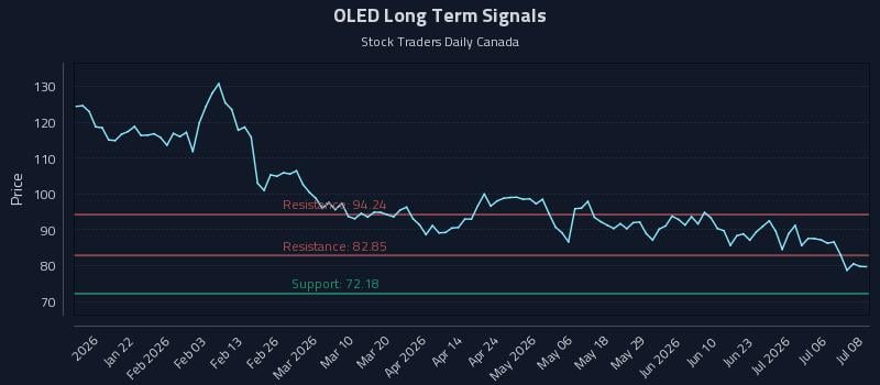 OLED Long Term Analysis for July 9 2026