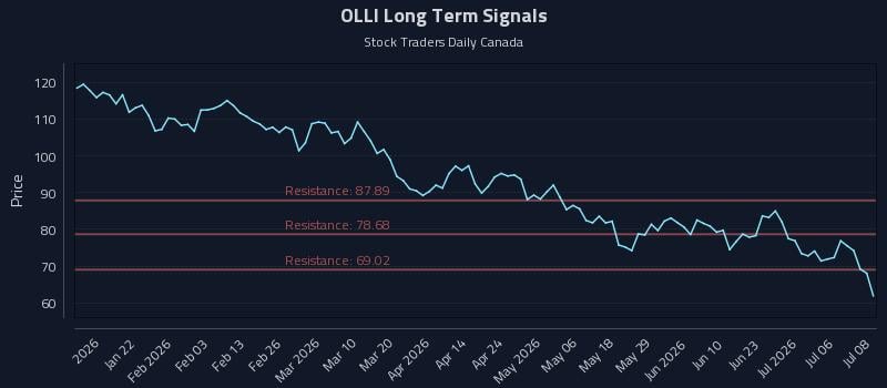 OLLI Long Term Analysis for July 9 2026