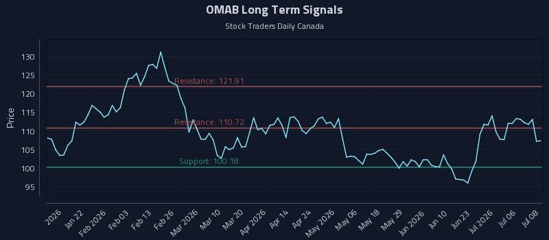 OMAB Long Term Analysis for July 9 2026