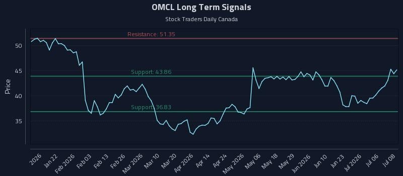 OMCL Long Term Analysis for July 9 2026 OMCL Long Term Analysis for July 9 2026