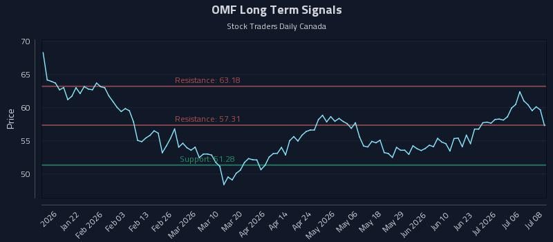 OMF Long Term Analysis for July 9 2026