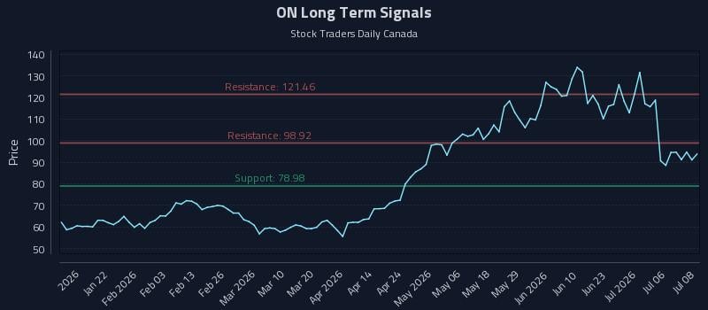 ON Long Term Analysis for July 9 2026 ON Long Term Analysis for July 9 2026