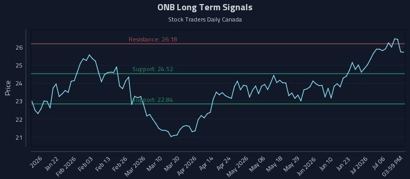 ONB Long Term Analysis for July 9 2026 ONB Long Term Analysis for July 9 2026