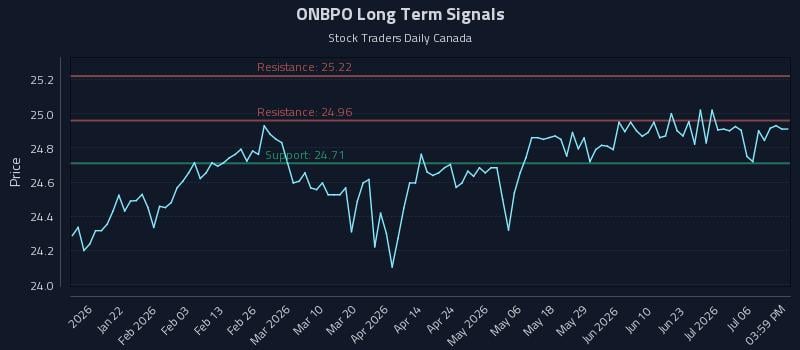 ONBPO Long Term Analysis for July 9 2026 ONBPO Long Term Analysis for July 9 2026