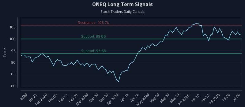 ONEQ Long Term Analysis for July 9 2026