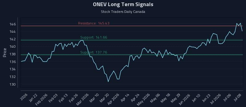 ONEV Long Term Analysis for July 9 2026