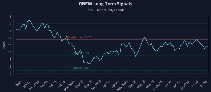 ONEW Long Term Analysis for July 9 2026