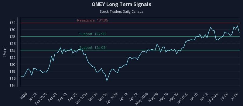 ONEY Long Term Analysis for July 9 2026