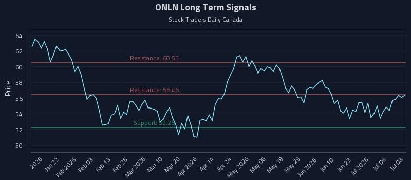 ONLN Long Term Analysis for July 9 2026 ONLN Long Term Analysis for July 9 2026