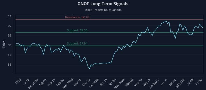 ONOF Long Term Analysis for July 9 2026