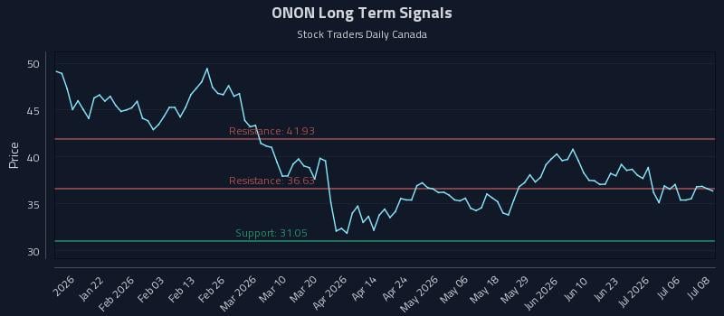 ONON Long Term Analysis for July 9 2026