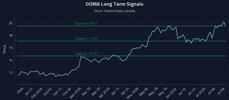 OOMA Long Term Analysis for July 9 2026 OOMA Long Term Analysis for July 9 2026