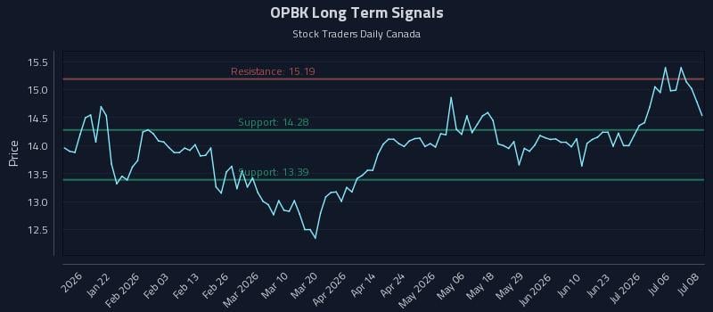 OPBK Long Term Analysis for July 9 2026