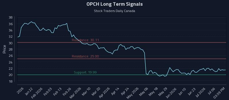OPCH Long Term Analysis for July 9 2026