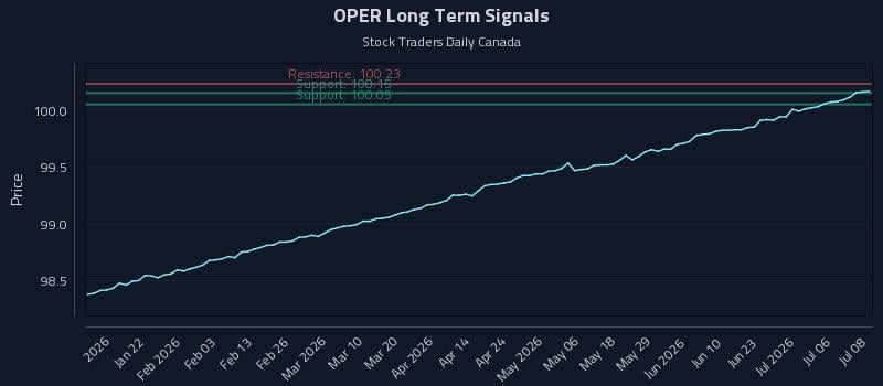 OPER Long Term Analysis for July 9 2026 OPER Long Term Analysis for July 9 2026