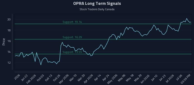 OPRA Long Term Analysis for July 9 2026