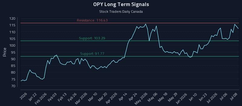OPY Long Term Analysis for July 9 2026