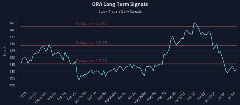 ORA Long Term Analysis for July 9 2026