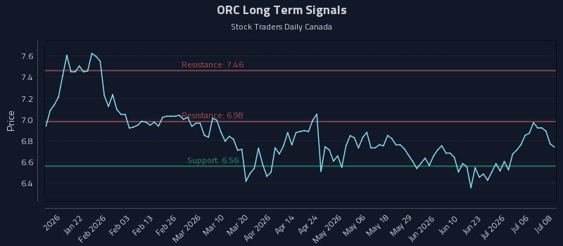 ORC Long Term Analysis for July 9 2026 ORC Long Term Analysis for July 9 2026