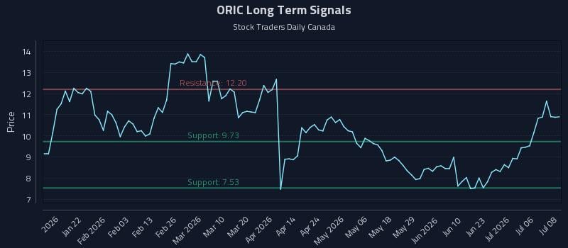ORIC Long Term Analysis for July 9 2026