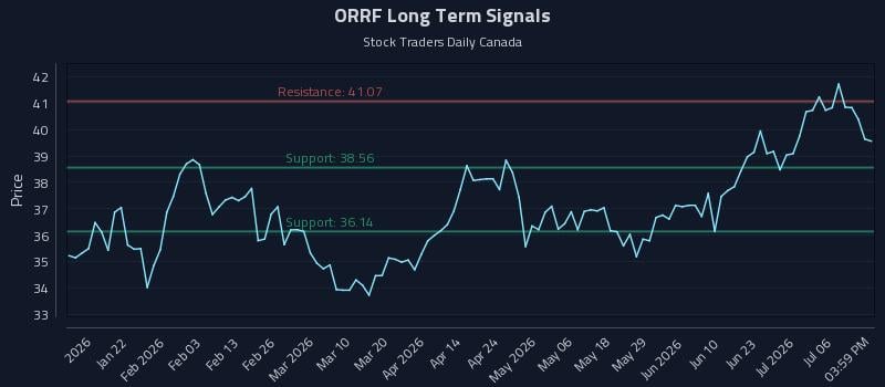 ORRF Long Term Analysis for July 9 2026 ORRF Long Term Analysis for July 9 2026