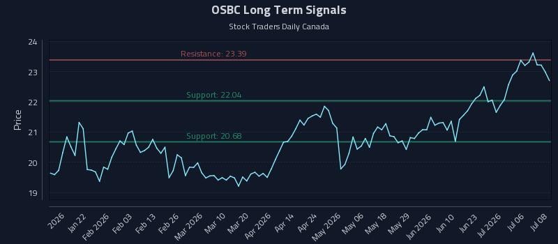 OSBC Long Term Analysis for July 9 2026