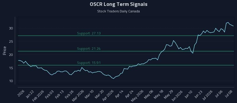 OSCR Long Term Analysis for July 9 2026