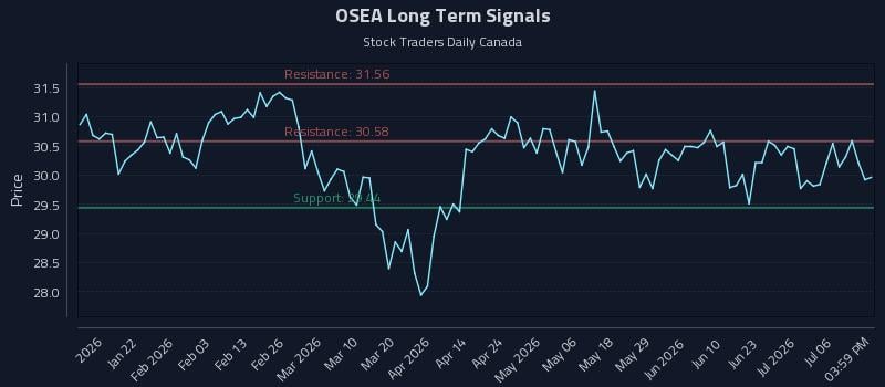 OSEA Long Term Analysis for July 9 2026