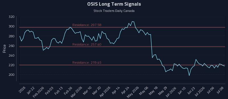 OSIS Long Term Analysis for July 9 2026 OSIS Long Term Analysis for July 9 2026