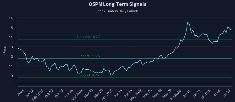 OSPN Long Term Analysis for July 9 2026 OSPN Long Term Analysis for July 9 2026
