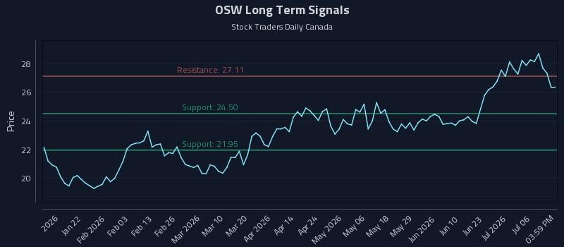 OSW Long Term Analysis for July 9 2026 OSW Long Term Analysis for July 9 2026