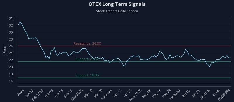 OTEX Long Term Analysis for July 9 2026 OTEX Long Term Analysis for July 9 2026