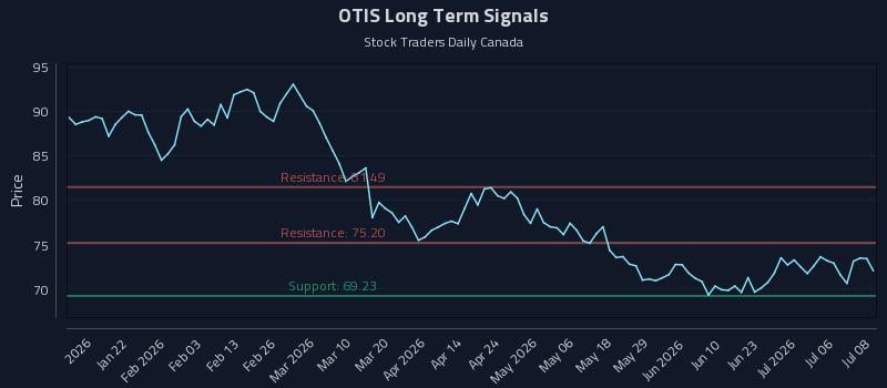 OTIS Long Term Analysis for July 9 2026 OTIS Long Term Analysis for July 9 2026