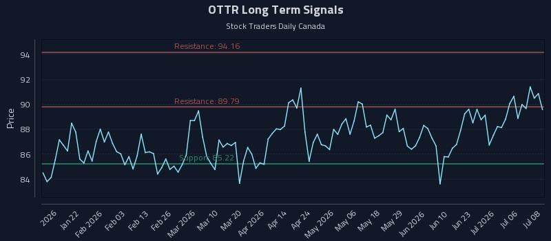 OTTR Long Term Analysis for July 9 2026