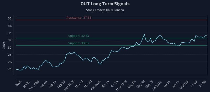 OUT Long Term Analysis for July 9 2026 OUT Long Term Analysis for July 9 2026